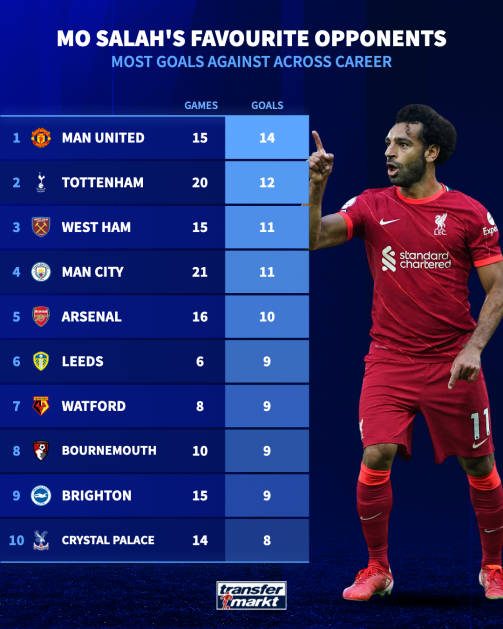 Mo Salah gol vs Manchester United
