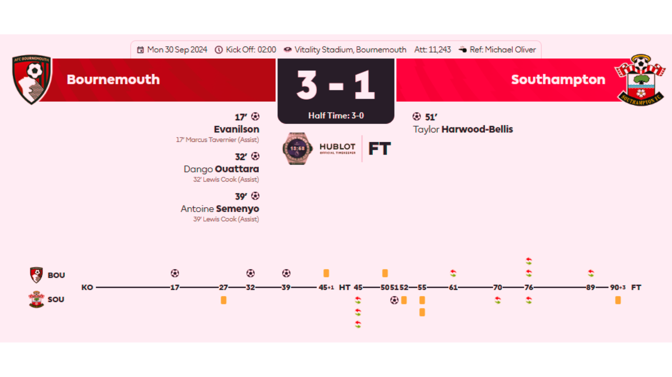 Pertandingan Liga Inggris: Bournemouth vs Southampton – Analisis dan Hasil Pertandingan